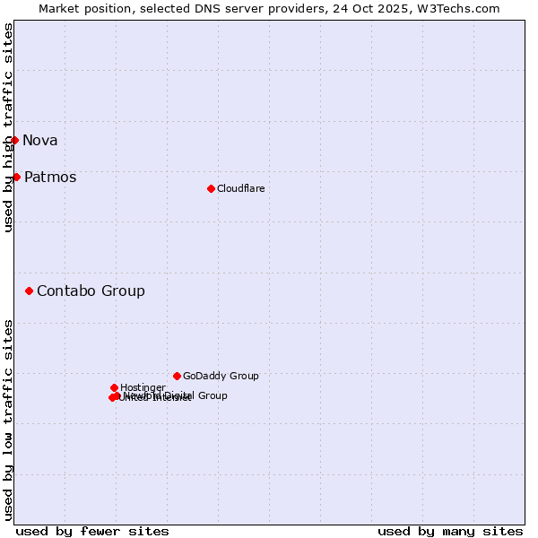 Market position of Contabo Group vs. Patmos vs. Nova