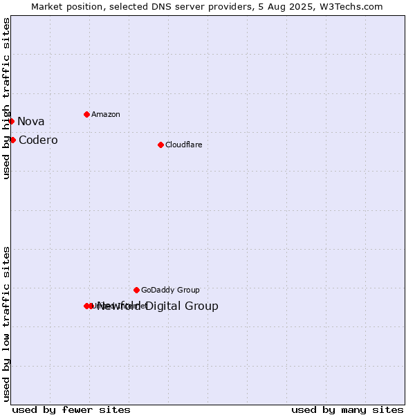 Market position of Newfold Digital Group vs. Codero vs. Nova
