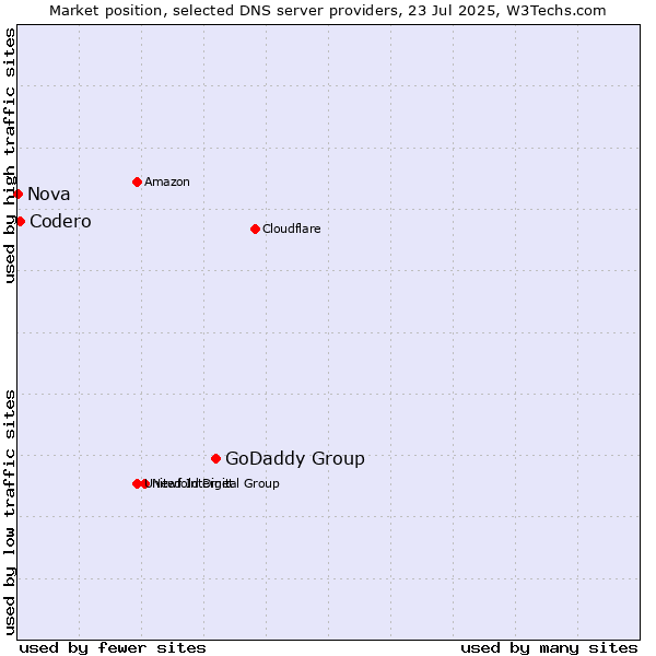 Market position of GoDaddy Group vs. Codero vs. Nova