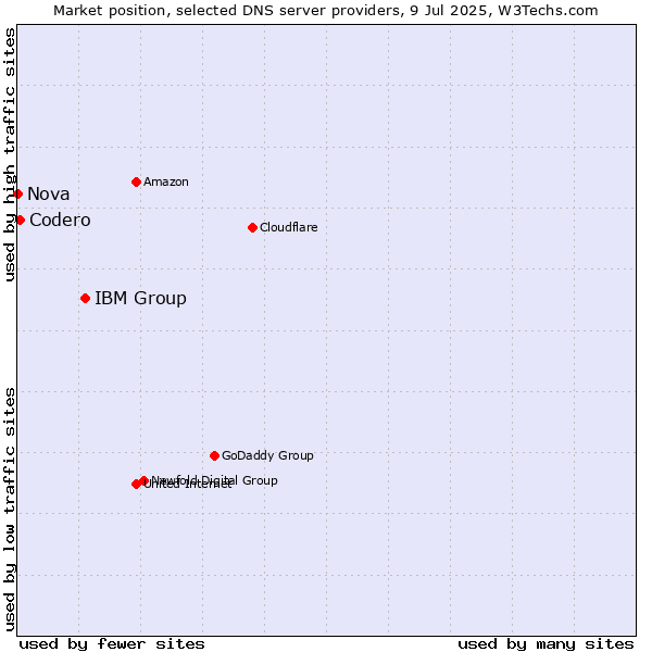 Market position of IBM Group vs. Codero vs. Nova