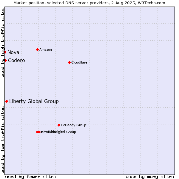 Market position of Liberty Global Group vs. Codero vs. Nova