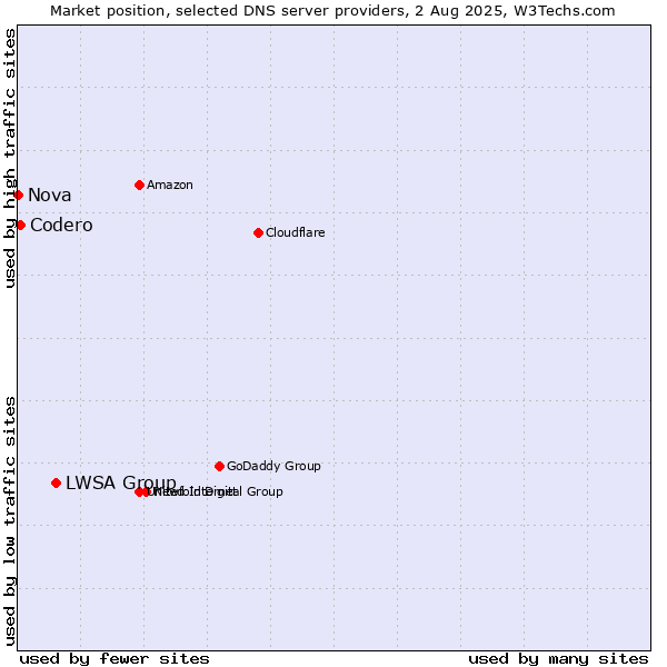 Market position of LWSA Group vs. Codero vs. Nova