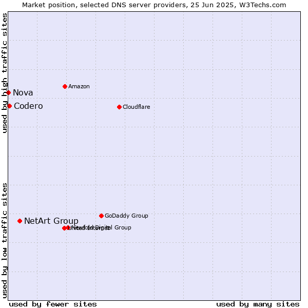 Market position of NetArt Group vs. Codero vs. Nova