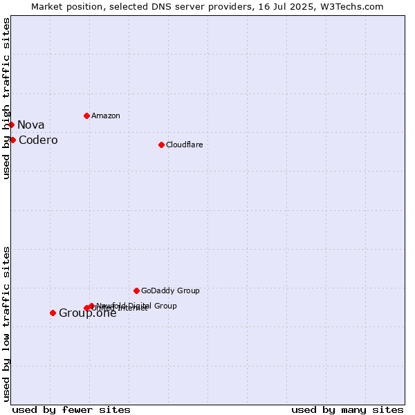 Market position of Group.one vs. Codero vs. Nova