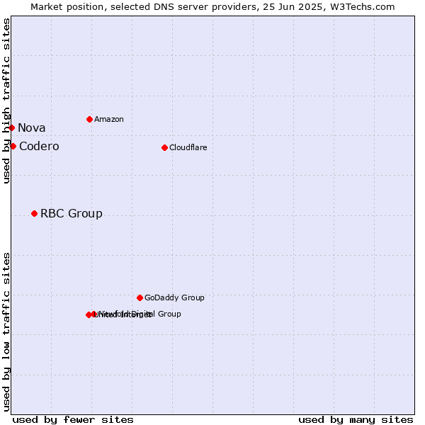 Market position of RBC Group vs. Codero vs. Nova