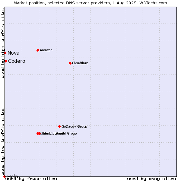 Market position of Codero vs. Nova vs. Help