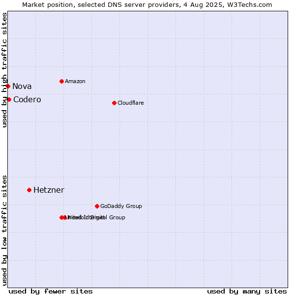 Market position of Hetzner vs. Codero vs. Nova