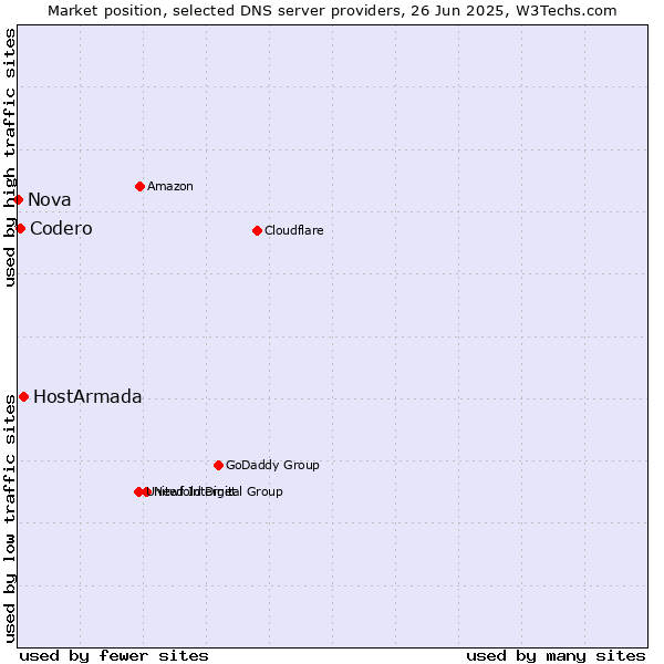 Market position of HostArmada vs. Codero vs. Nova
