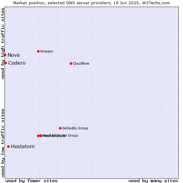 Market position of Hostatom vs. Codero vs. Nova