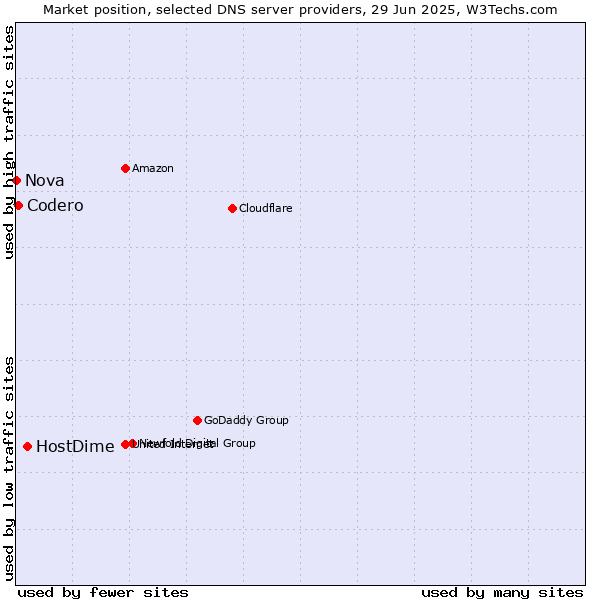 Market position of HostDime vs. Codero vs. Nova