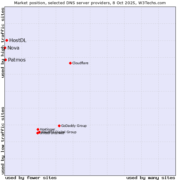 Market position of HostDL vs. Patmos vs. Nova