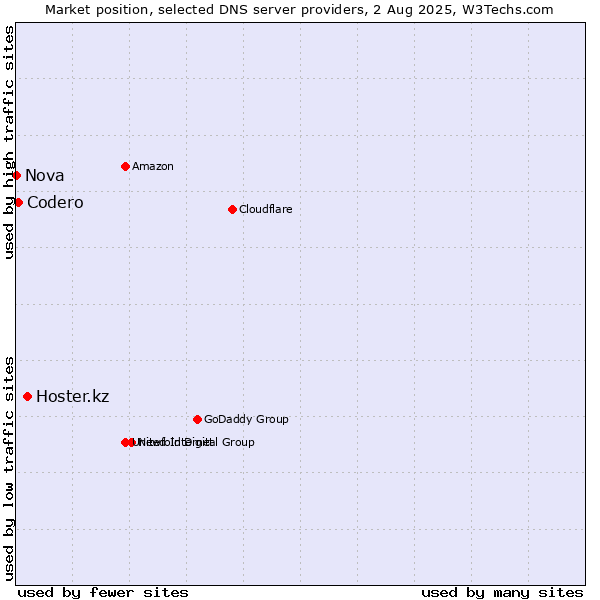 Market position of Hoster.kz vs. Codero vs. Nova