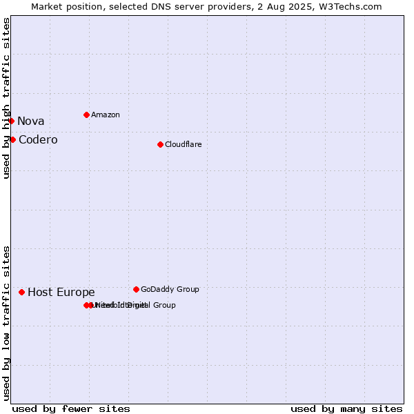 Market position of Host Europe vs. Codero vs. Nova