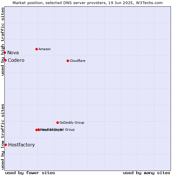 Market position of Hostfactory vs. Codero vs. Nova