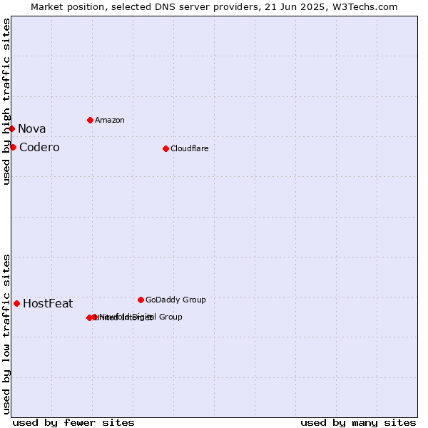 Market position of HostFeat vs. Codero vs. Nova