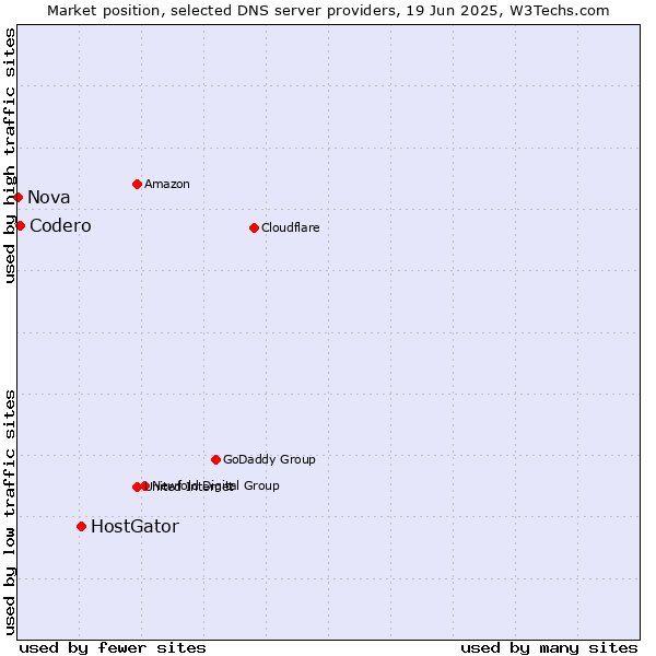 Market position of HostGator vs. Codero vs. Nova