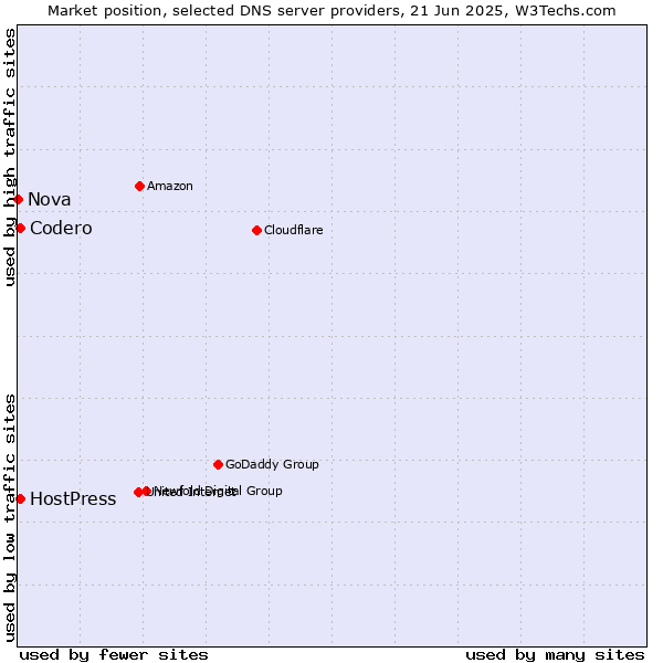 Market position of Codero vs. HostPress vs. Nova