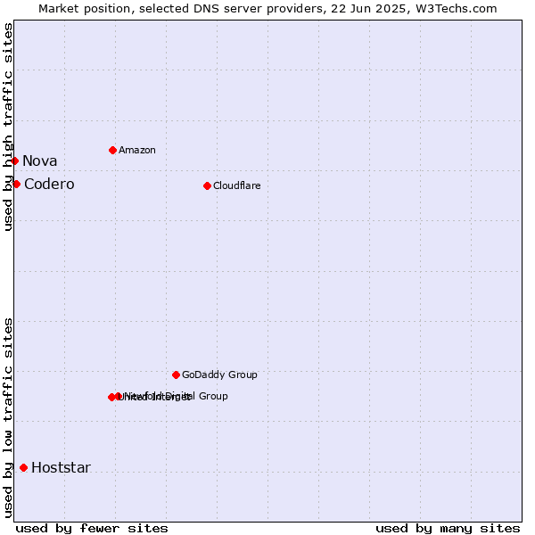 Market position of Hoststar vs. Codero vs. Nova