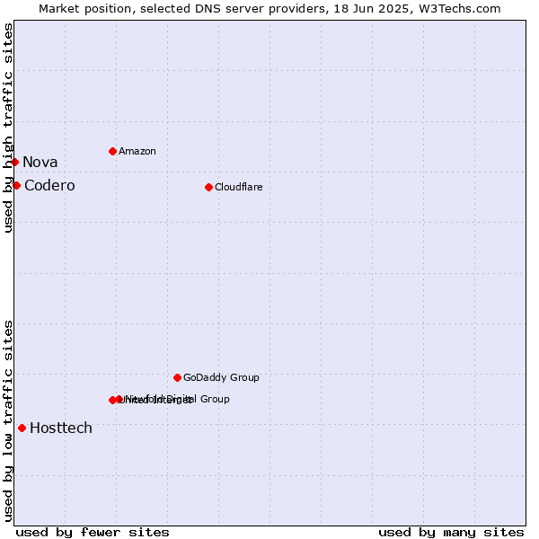 Market position of Hosttech vs. Codero vs. Nova