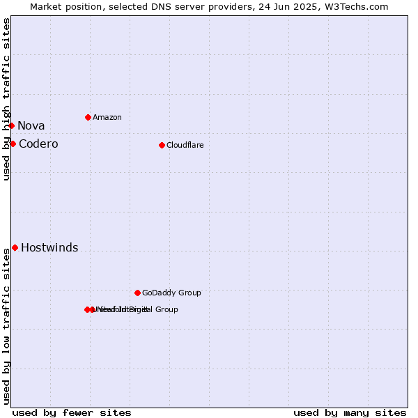 Market position of Hostwinds vs. Codero vs. Nova