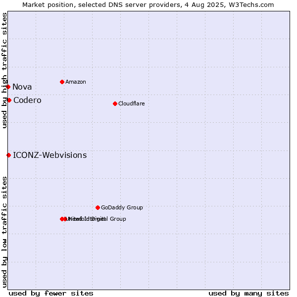Market position of Codero vs. ICONZ-Webvisions vs. Nova