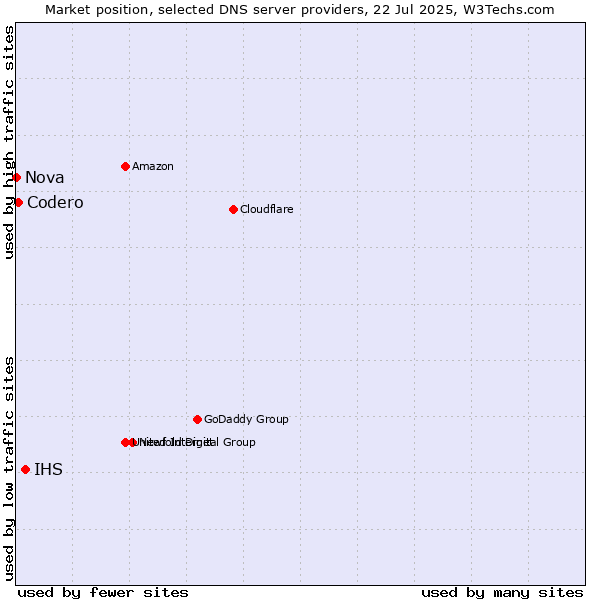 Market position of IHS vs. Codero vs. Nova