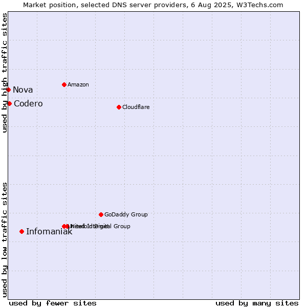 Market position of Infomaniak vs. Codero vs. Nova