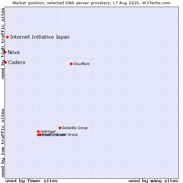 Market position of Internet Initiative Japan vs. Codero vs. Nova