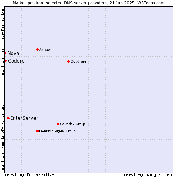 Market position of InterServer vs. Codero vs. Nova