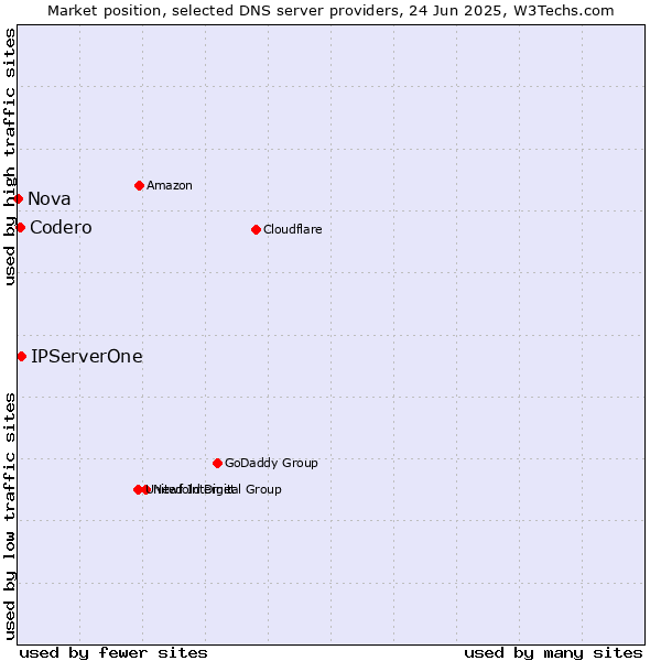 Market position of IPServerOne vs. Codero vs. Nova