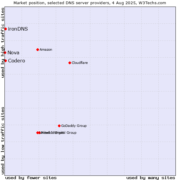 Market position of Codero vs. ironDNS vs. Nova