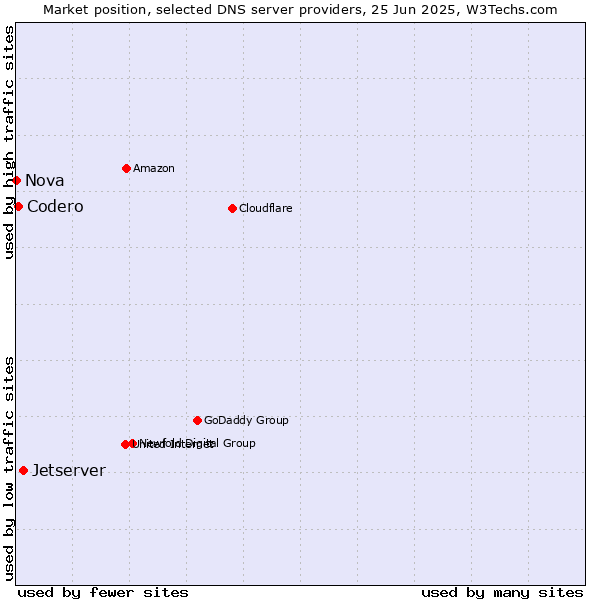 Market position of Jetserver vs. Codero vs. Nova
