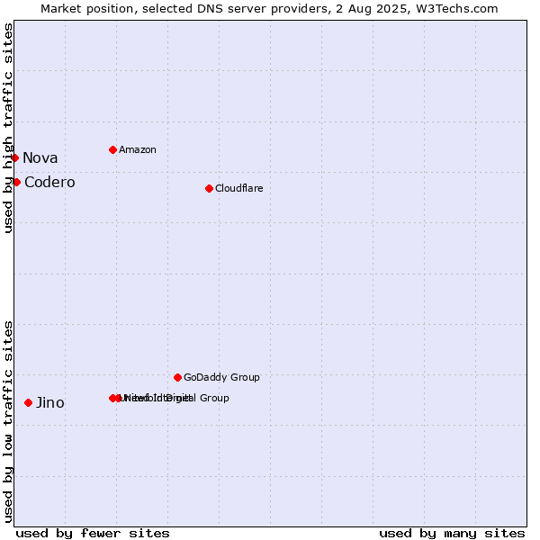 Market position of Jino vs. Codero vs. Nova