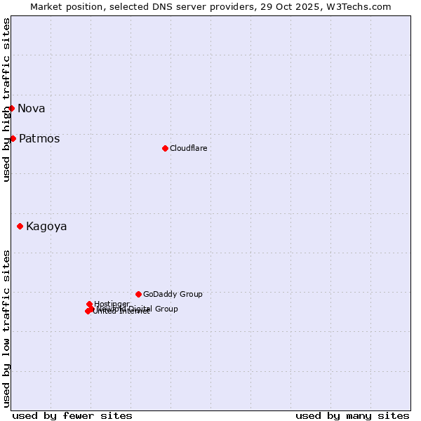 Market position of Kagoya vs. Patmos vs. Nova