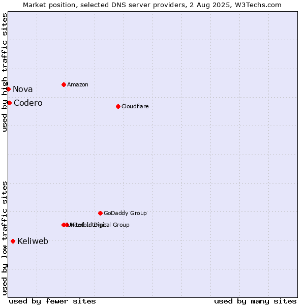 Market position of Keliweb vs. Codero vs. Nova