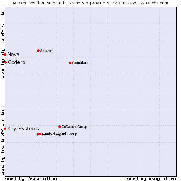 Market position of Codero vs. Nova vs. Key-Systems