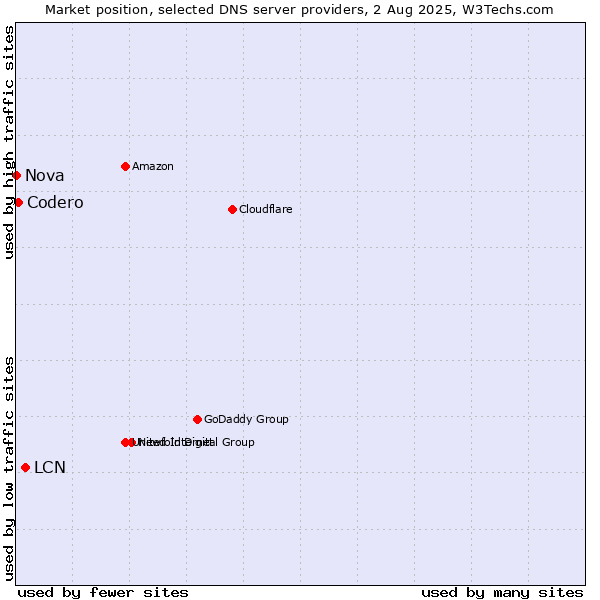 Market position of LCN vs. Codero vs. Nova