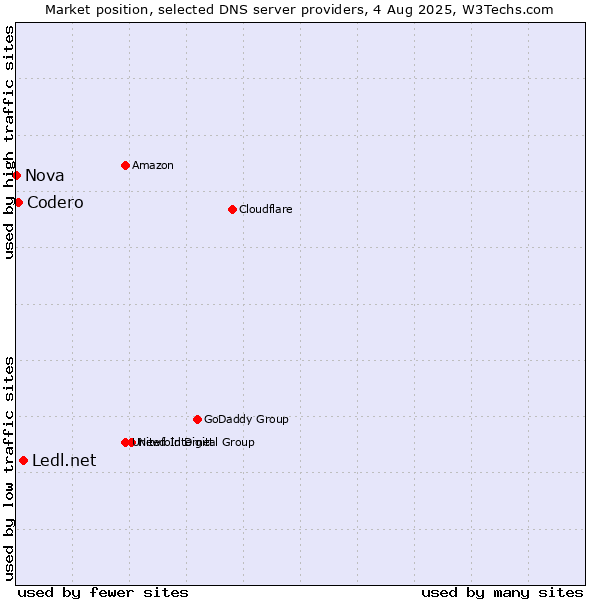 Market position of Ledl.net vs. Codero vs. Nova