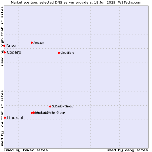 Market position of Linux.pl vs. Codero vs. Nova