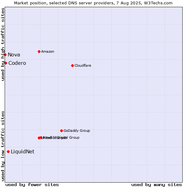 Market position of LiquidNet vs. Codero vs. Nova