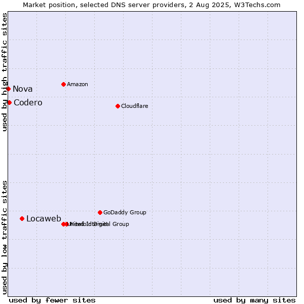Market position of Locaweb vs. Codero vs. Nova