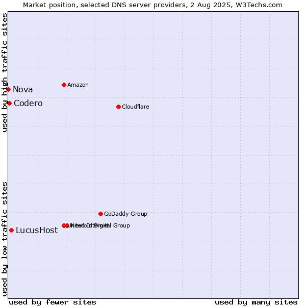 Market position of LucusHost vs. Codero vs. Nova