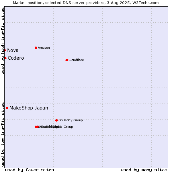 Market position of MakeShop Japan vs. Codero vs. Nova