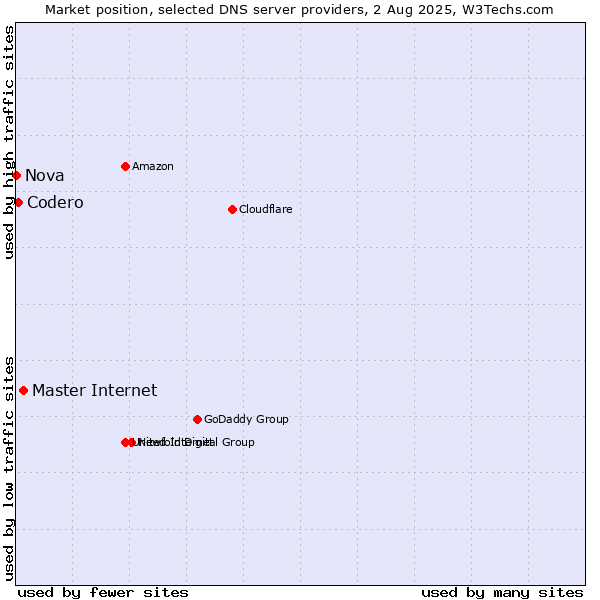 Market position of Master Internet vs. Codero vs. Nova