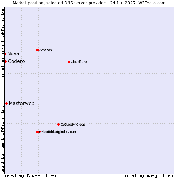 Market position of Masterweb vs. Codero vs. Nova