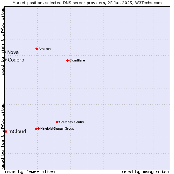 Market position of mCloud vs. Codero vs. Nova