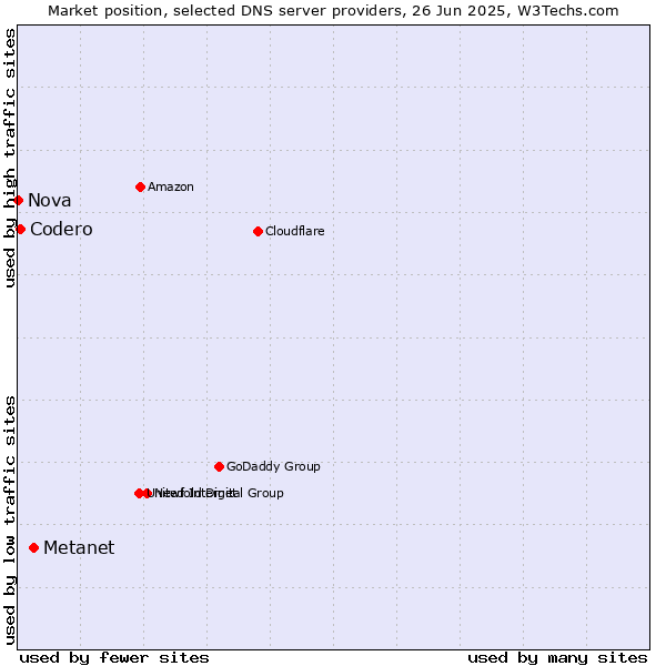 Market position of Metanet vs. Codero vs. Nova
