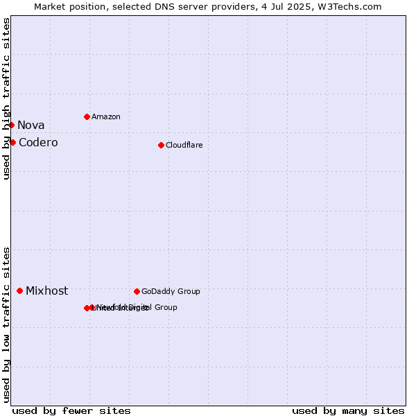 Market position of Mixhost vs. Codero vs. Nova