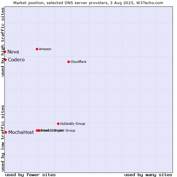 Market position of MochaHost vs. Codero vs. Nova