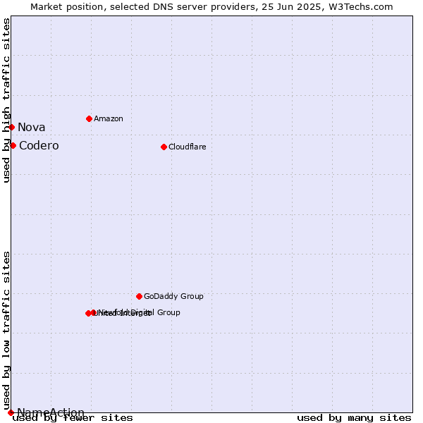 Market position of Codero vs. Nova vs. NameAction